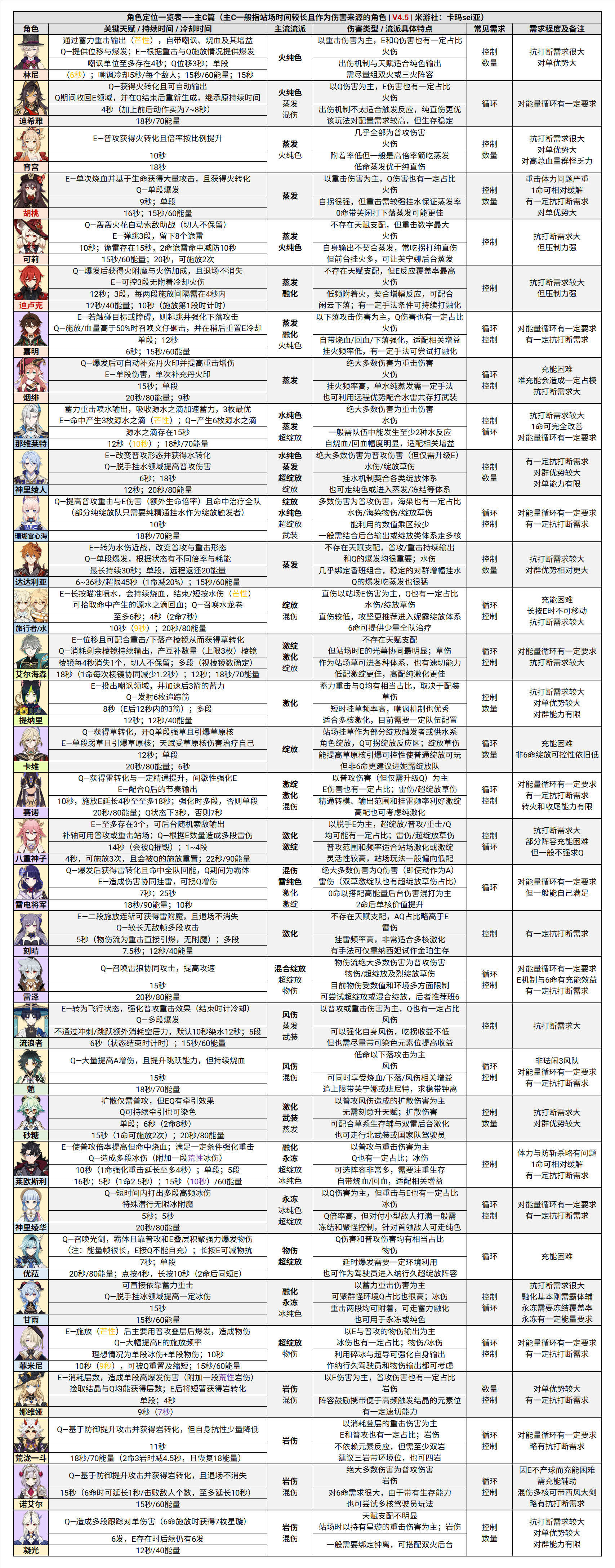 原神4.5深境螺旋12层怎么配队-原神4.5深境螺旋12层配队与全角色定位图8