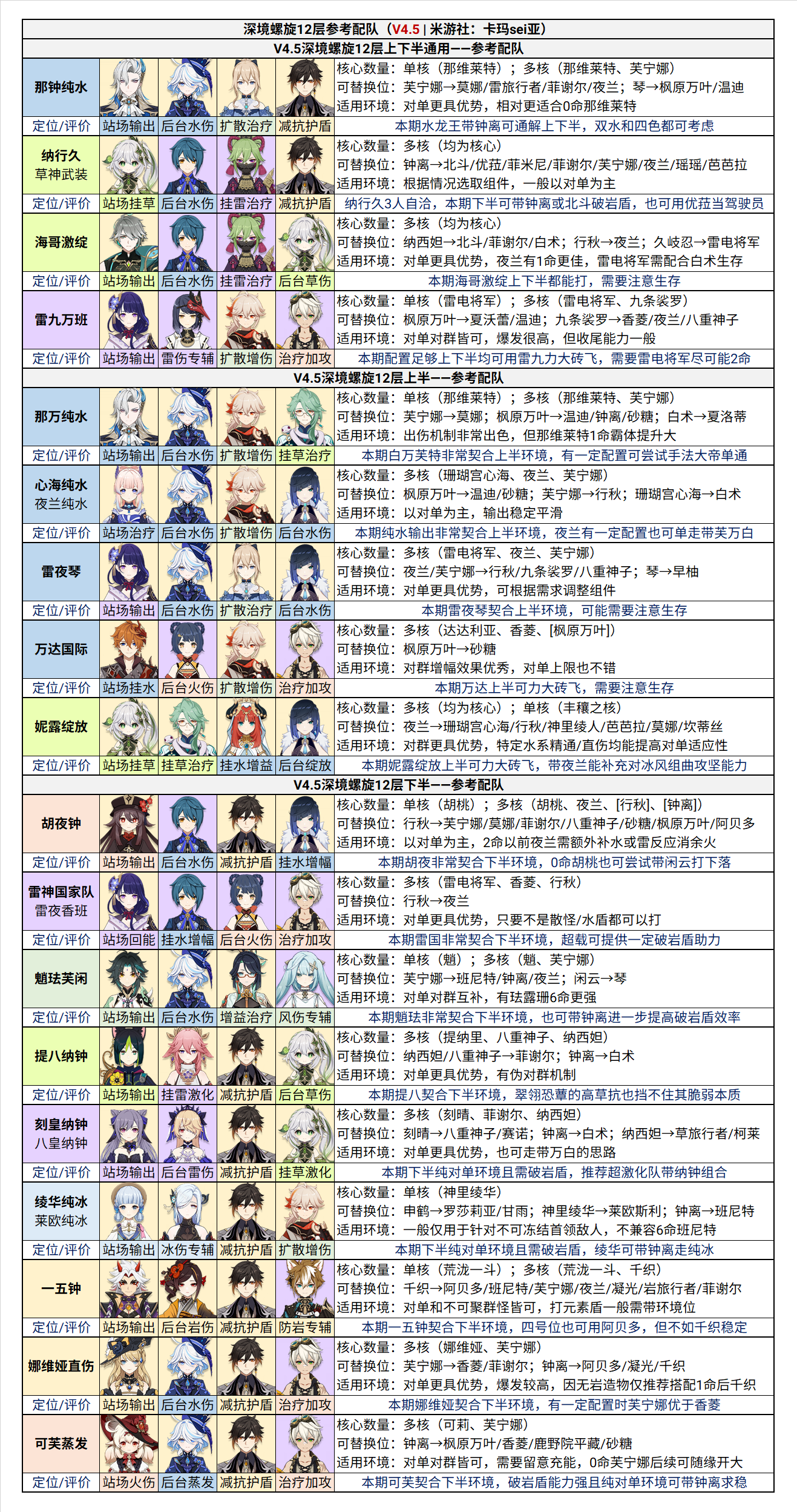 原神4.5深境螺旋12层怎么配队-原神4.5深境螺旋12层配队与全角色定位图4