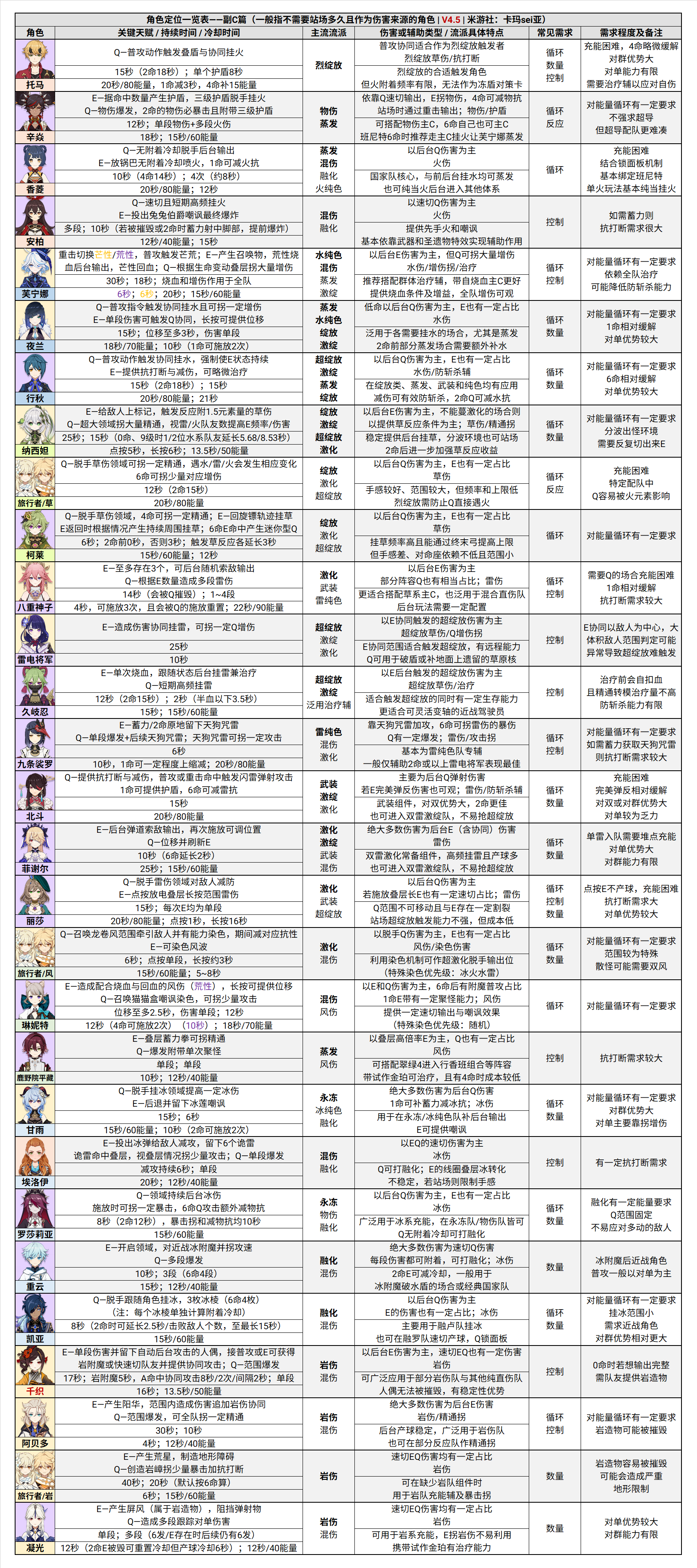 原神4.5深境螺旋12层怎么配队-原神4.5深境螺旋12层配队与全角色定位图9