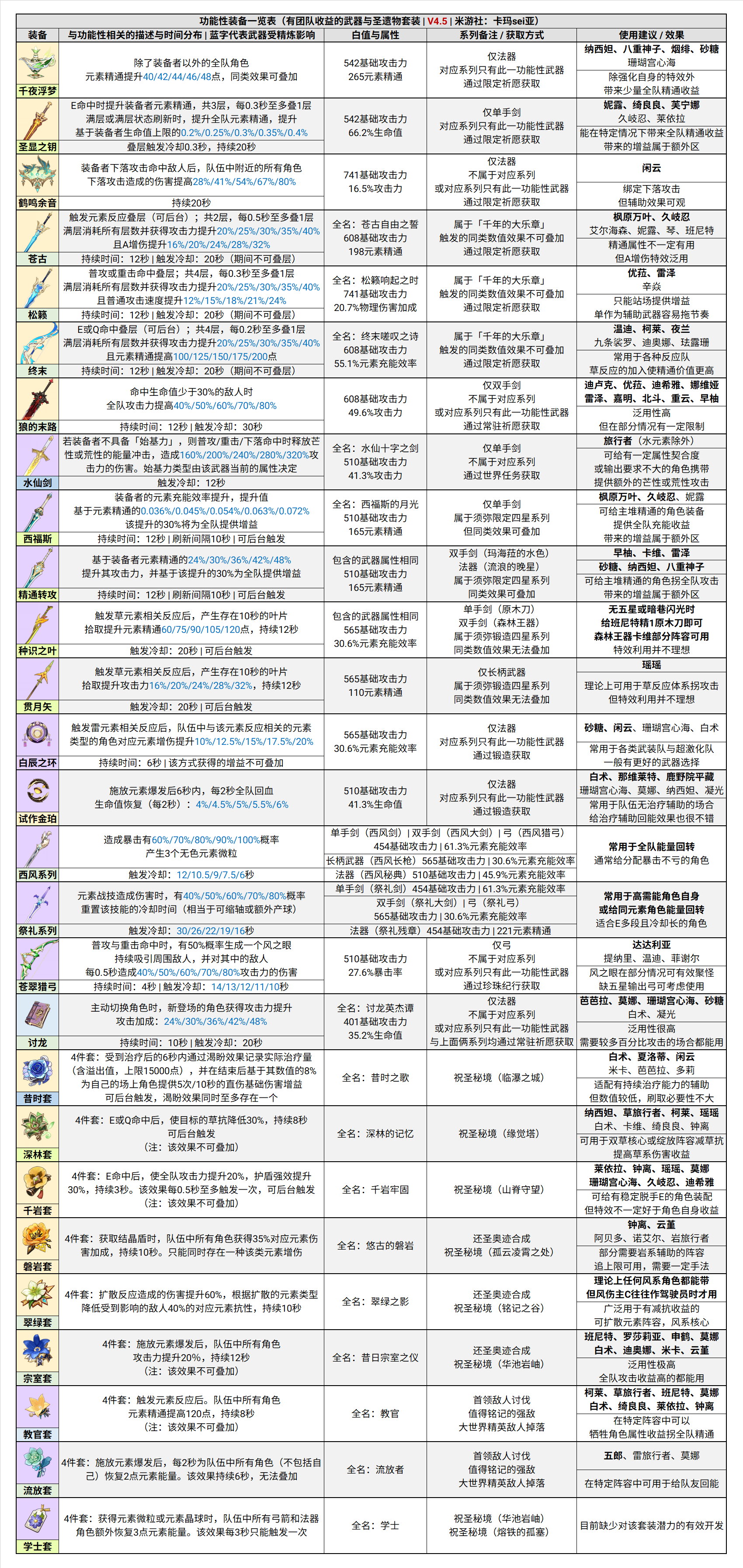 原神4.5深境螺旋12层怎么配队-原神4.5深境螺旋12层配队与全角色定位图10