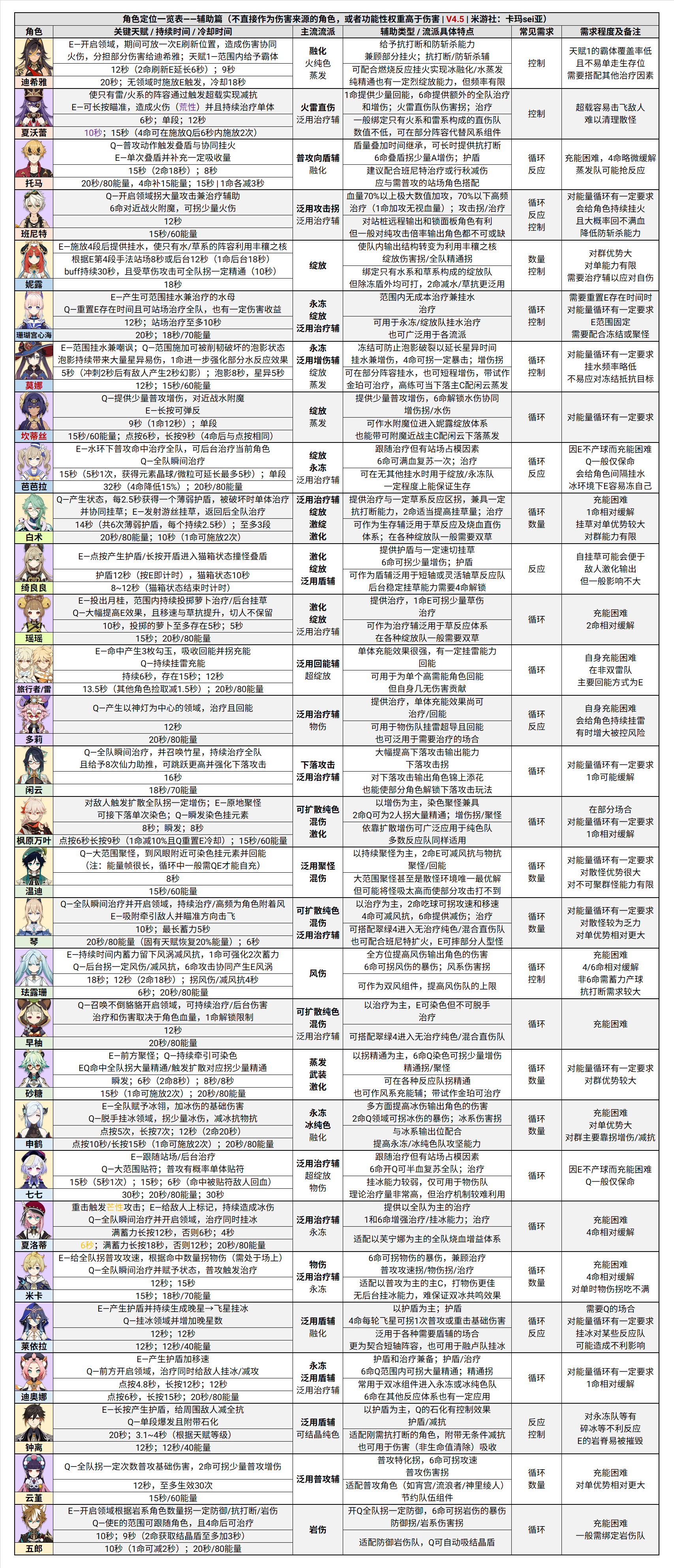 原神4.5深境螺旋12层怎么配队-原神4.5深境螺旋12层配队与全角色定位图9