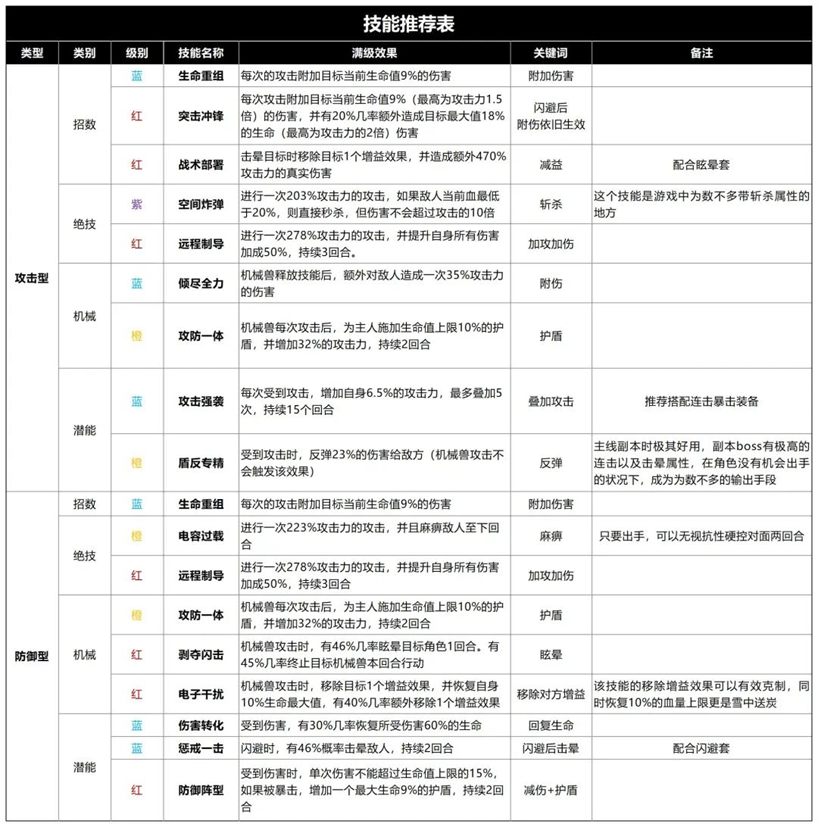 《生存大作战》技能搭配推荐表