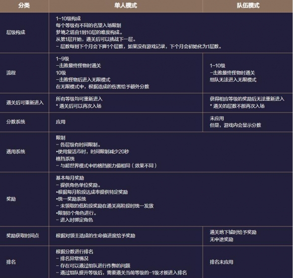 《地下城与勇士起源》梦境之塔副本攻略