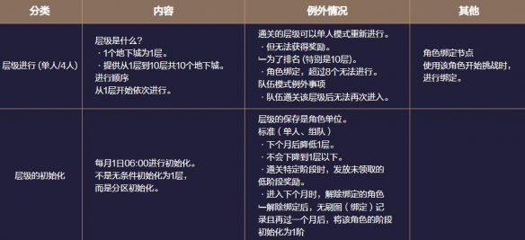 《地下城与勇士起源》梦境之塔副本攻略