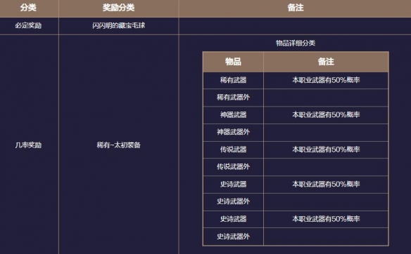 《地下城与勇士起源》患妖五怪注视地下城副本攻略