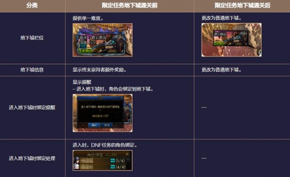 《地下城与勇士起源》患妖五怪注视地下城副本攻略
