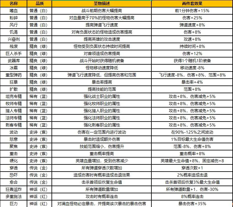 《坠落守望者》圣物系统介绍