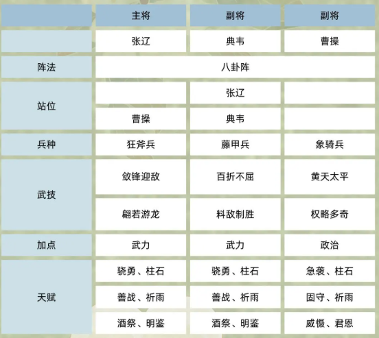 《三国群英传鸿鹄霸业》魏国反击流阵容攻略