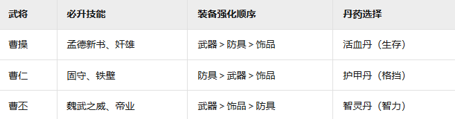 《三国群英传鸿鹄霸业》魏国反击流阵容攻略