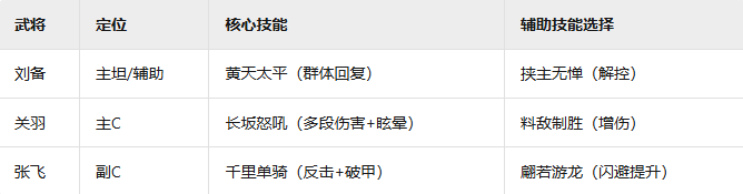 《三国群英传鸿鹄霸业》蜀国羁绊阵容介绍