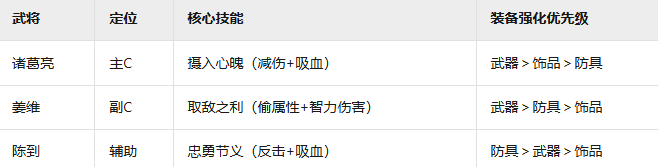 《三国群英传鸿鹄霸业》蜀国羁绊阵容介绍