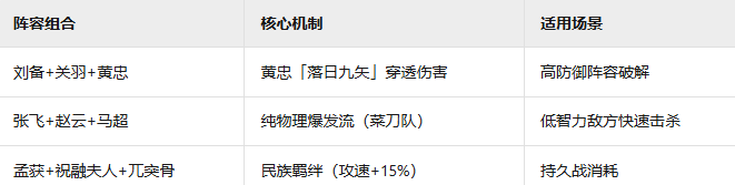 《三国群英传鸿鹄霸业》蜀国羁绊阵容介绍