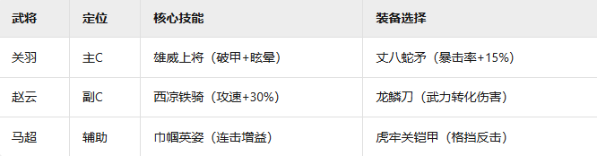 《三国群英传鸿鹄霸业》蜀国羁绊阵容介绍