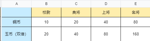 《三国群英传鸿鹄霸业》铜币及武技点获取攻略