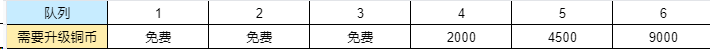 《三国群英传鸿鹄霸业》铜币及武技点获取攻略