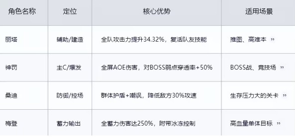 《胜利女神新的希望》新手阵容选择推荐