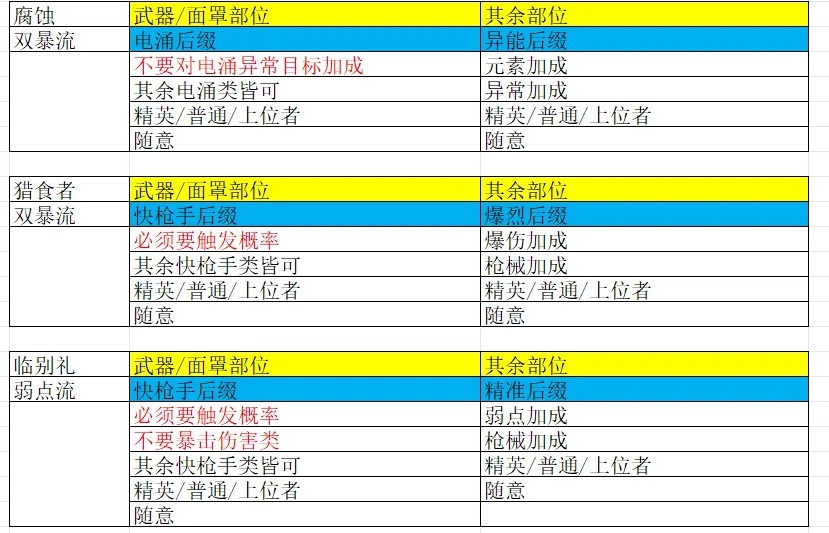 《七日世界》毕业模组词条大全