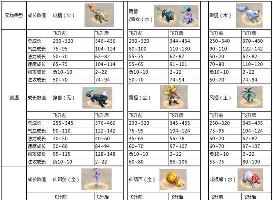 问道宠物系统全解析（培养攻略）