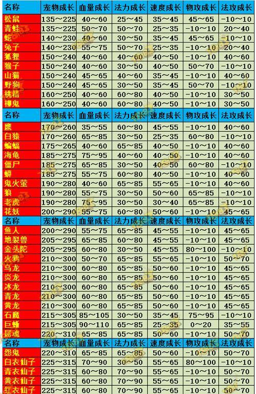 问道宠物系统全解析（培养攻略）
