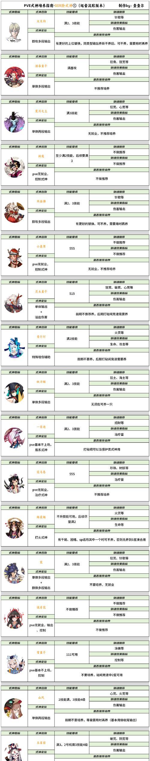 阴阳师中神福羁绊的正确使用方法是什么？