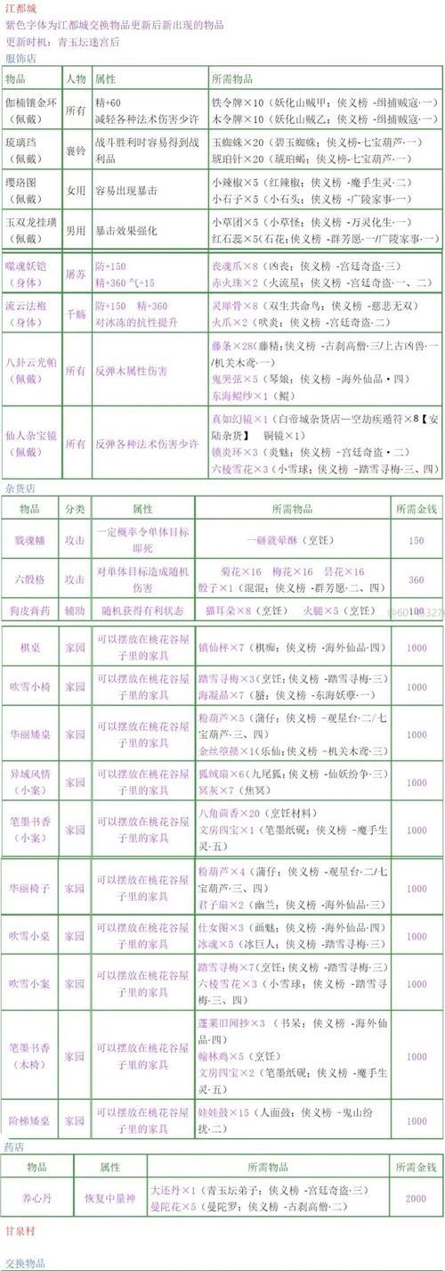 《古剑奇谭》游戏队伍、技能、物品解析（探秘游戏中的最佳搭配与装备选择）