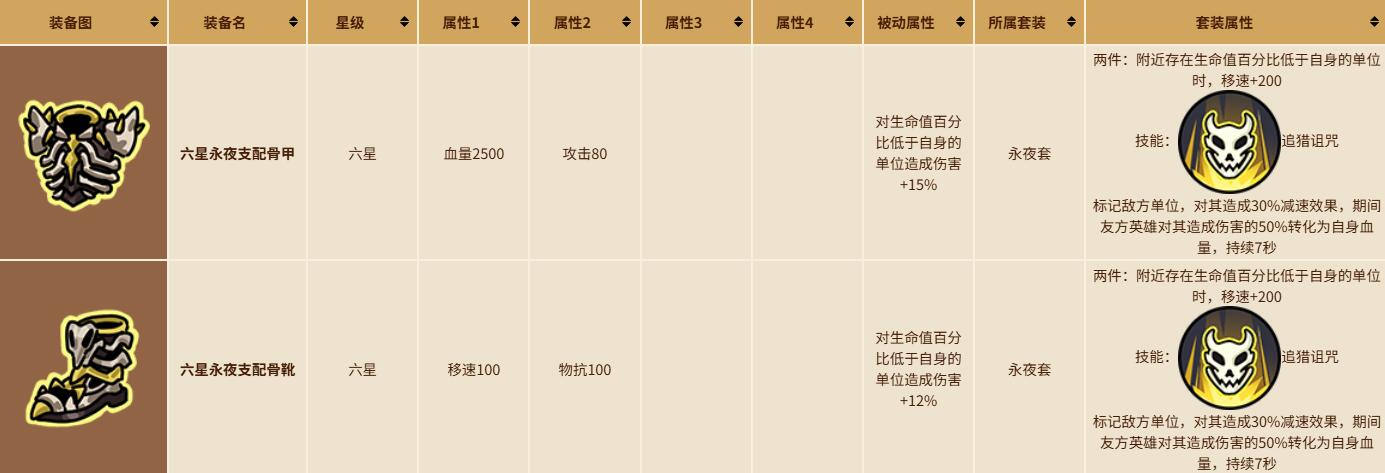 《英勇之地》最强套装介绍