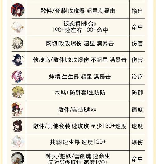 如何提升阴阳师角色的战斗力？