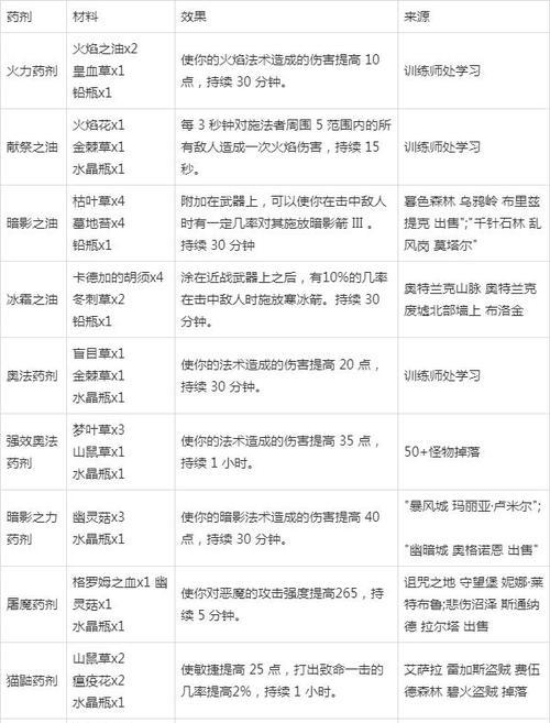 魔兽采矿合成配方在哪里学习？