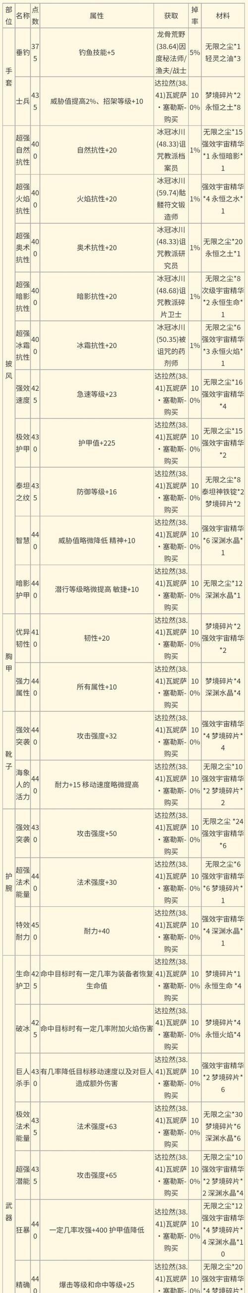 魔兽采矿合成配方在哪里学习？