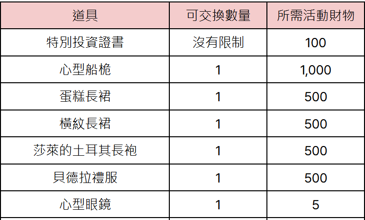 《大航海时代起源》甜蜜巧克力获取攻略