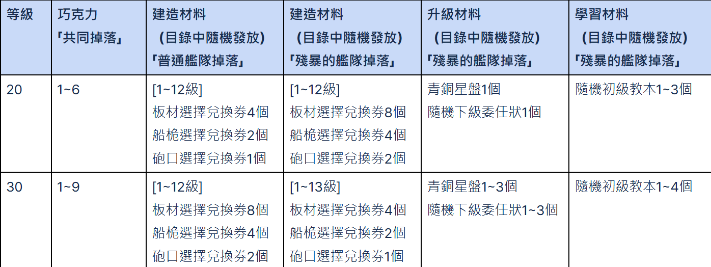 《大航海时代起源》甜蜜巧克力获取攻略