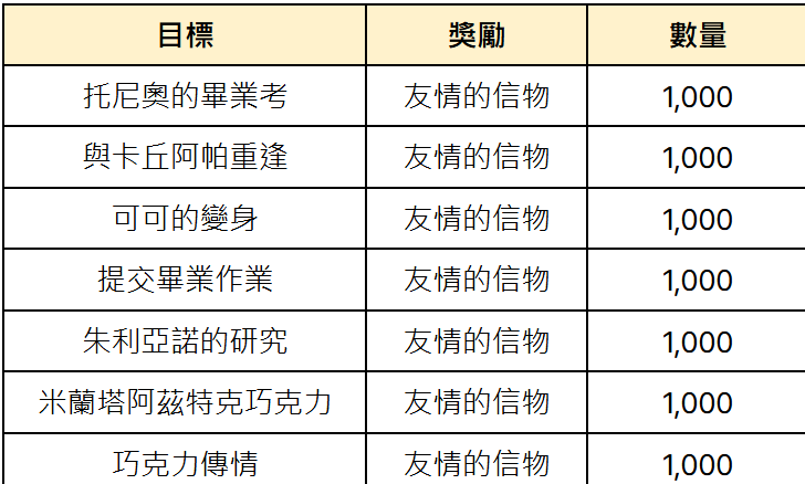 《大航海时代起源》甜蜜巧克力获取攻略