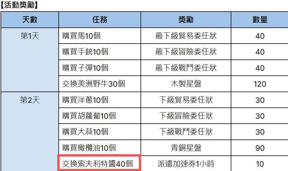 《大航海时代起源》索夫利特酱获取攻略
