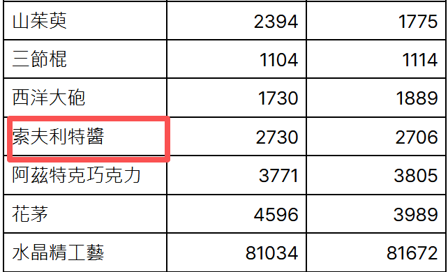 《大航海时代起源》索夫利特酱获取攻略